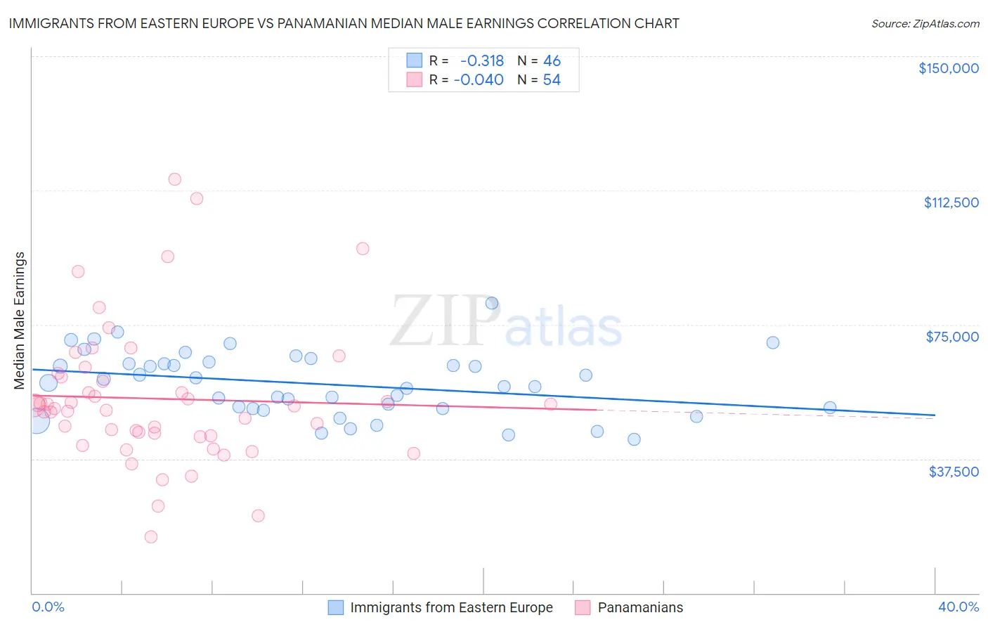 Immigrants from Eastern Europe vs Panamanian Median Male Earnings