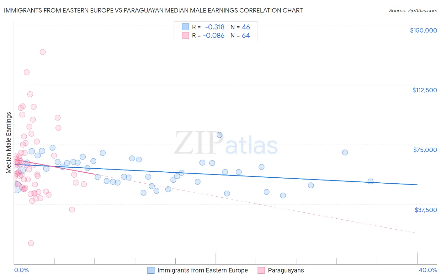 Immigrants from Eastern Europe vs Paraguayan Median Male Earnings