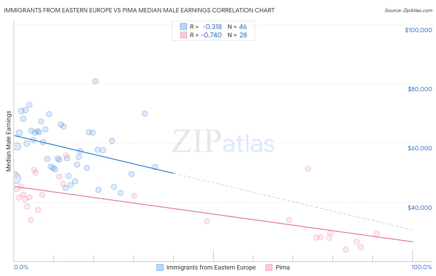 Immigrants from Eastern Europe vs Pima Median Male Earnings