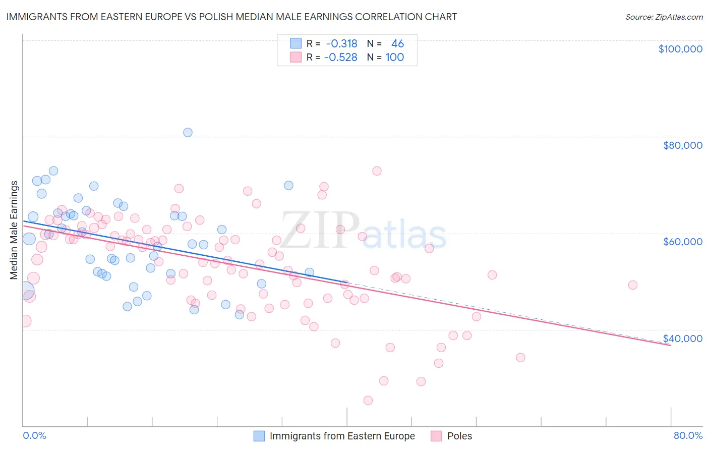 Immigrants from Eastern Europe vs Polish Median Male Earnings