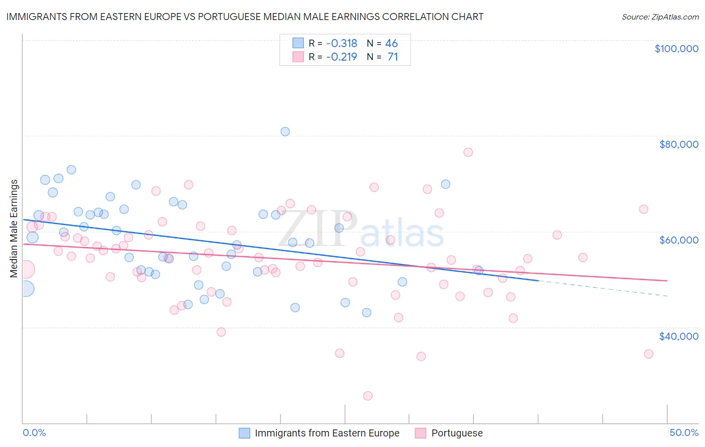 Immigrants from Eastern Europe vs Portuguese Median Male Earnings