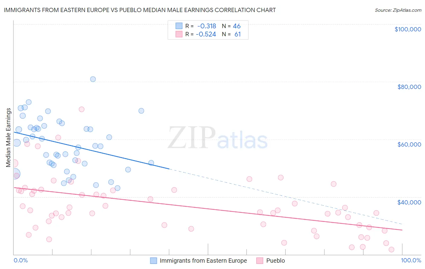 Immigrants from Eastern Europe vs Pueblo Median Male Earnings
