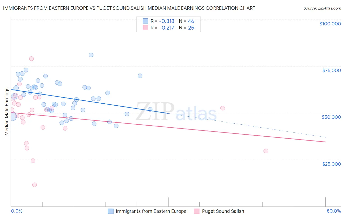 Immigrants from Eastern Europe vs Puget Sound Salish Median Male Earnings