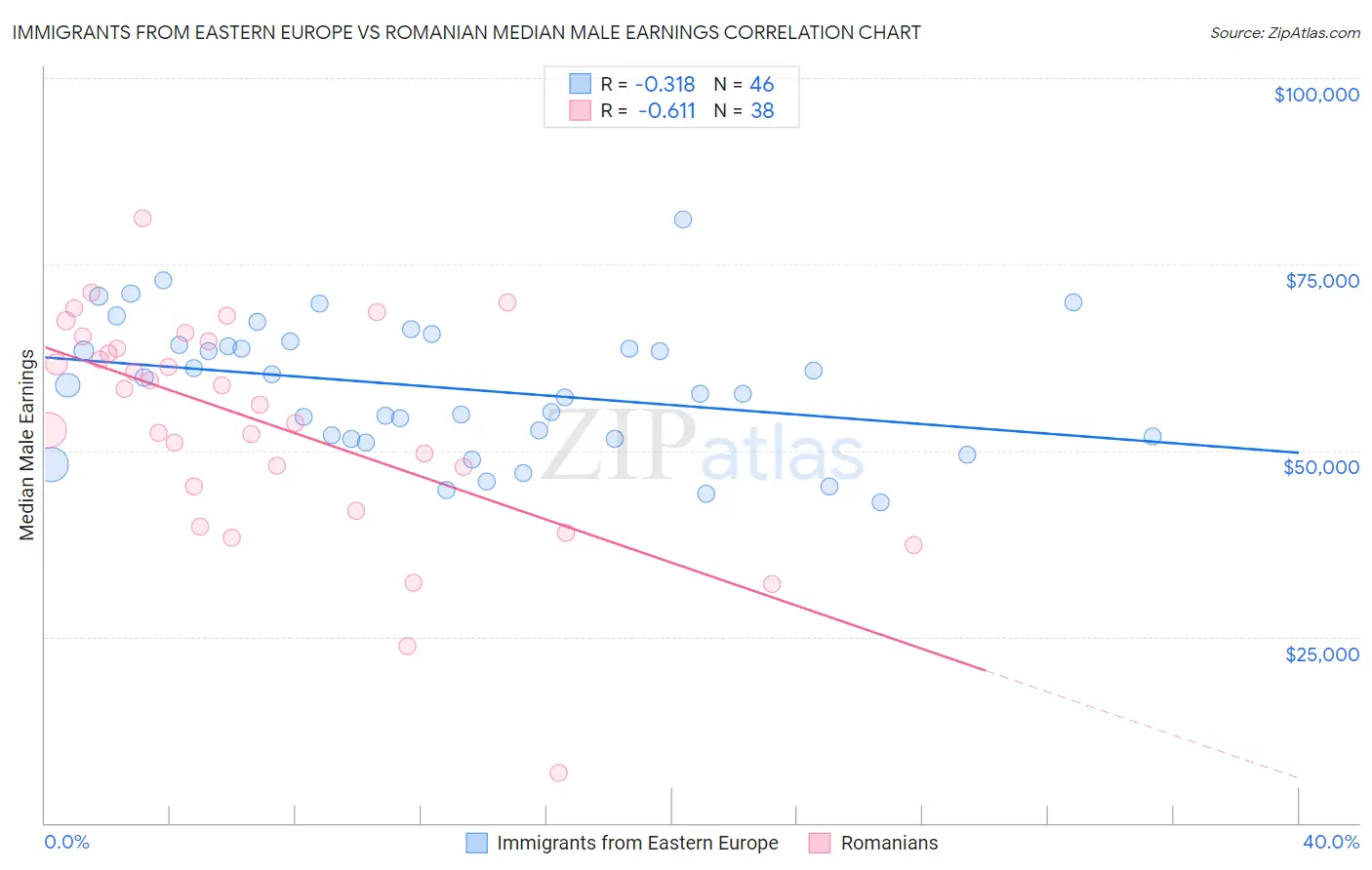 Immigrants from Eastern Europe vs Romanian Median Male Earnings