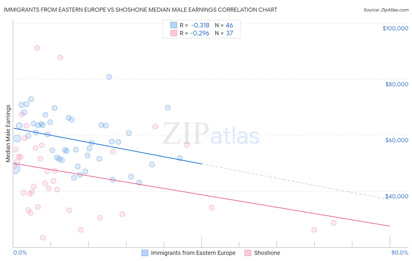 Immigrants from Eastern Europe vs Shoshone Median Male Earnings