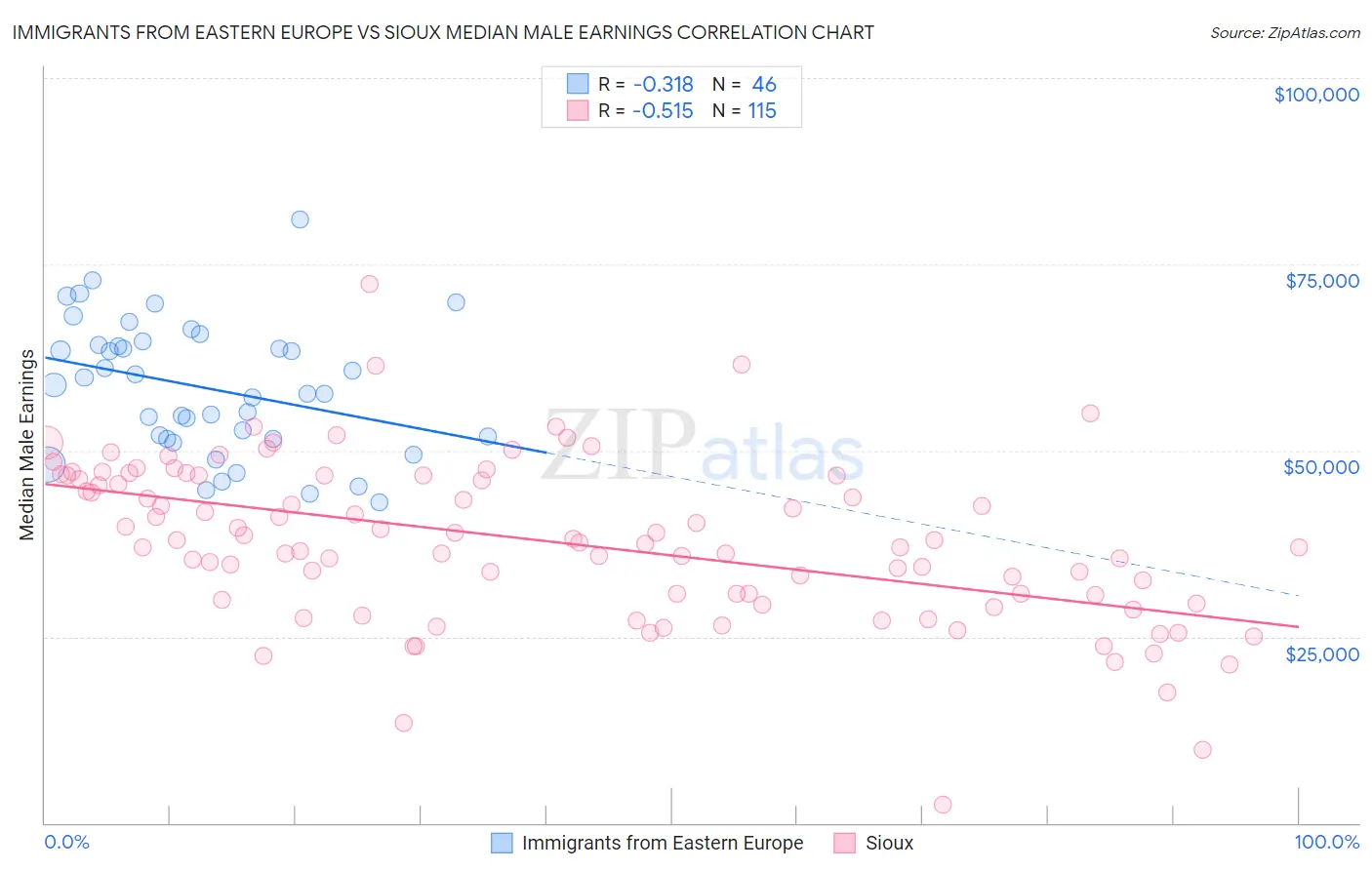 Immigrants from Eastern Europe vs Sioux Median Male Earnings