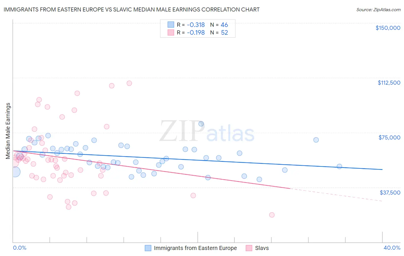 Immigrants from Eastern Europe vs Slavic Median Male Earnings