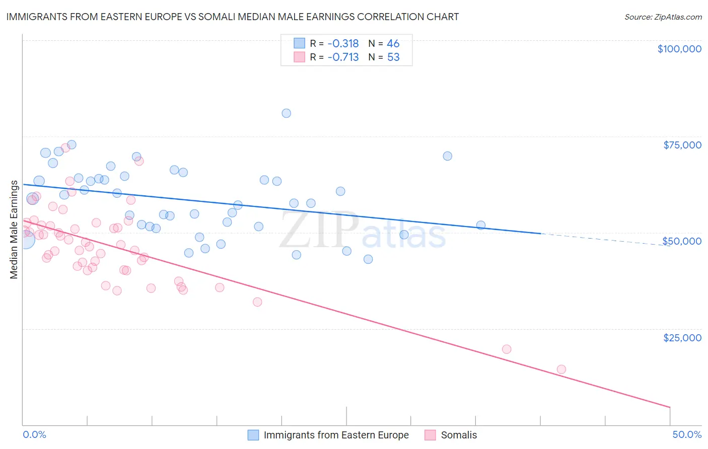 Immigrants from Eastern Europe vs Somali Median Male Earnings