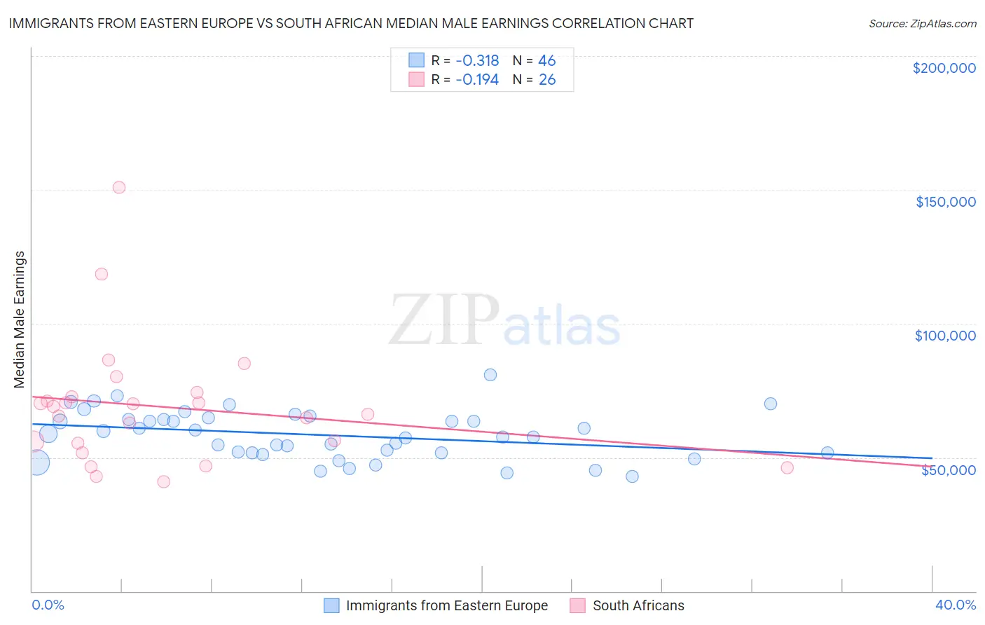 Immigrants from Eastern Europe vs South African Median Male Earnings