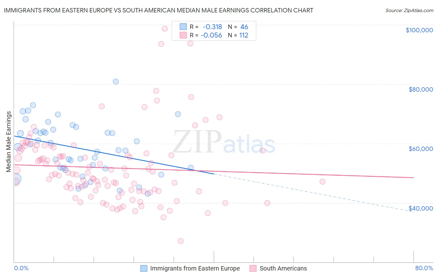 Immigrants from Eastern Europe vs South American Median Male Earnings