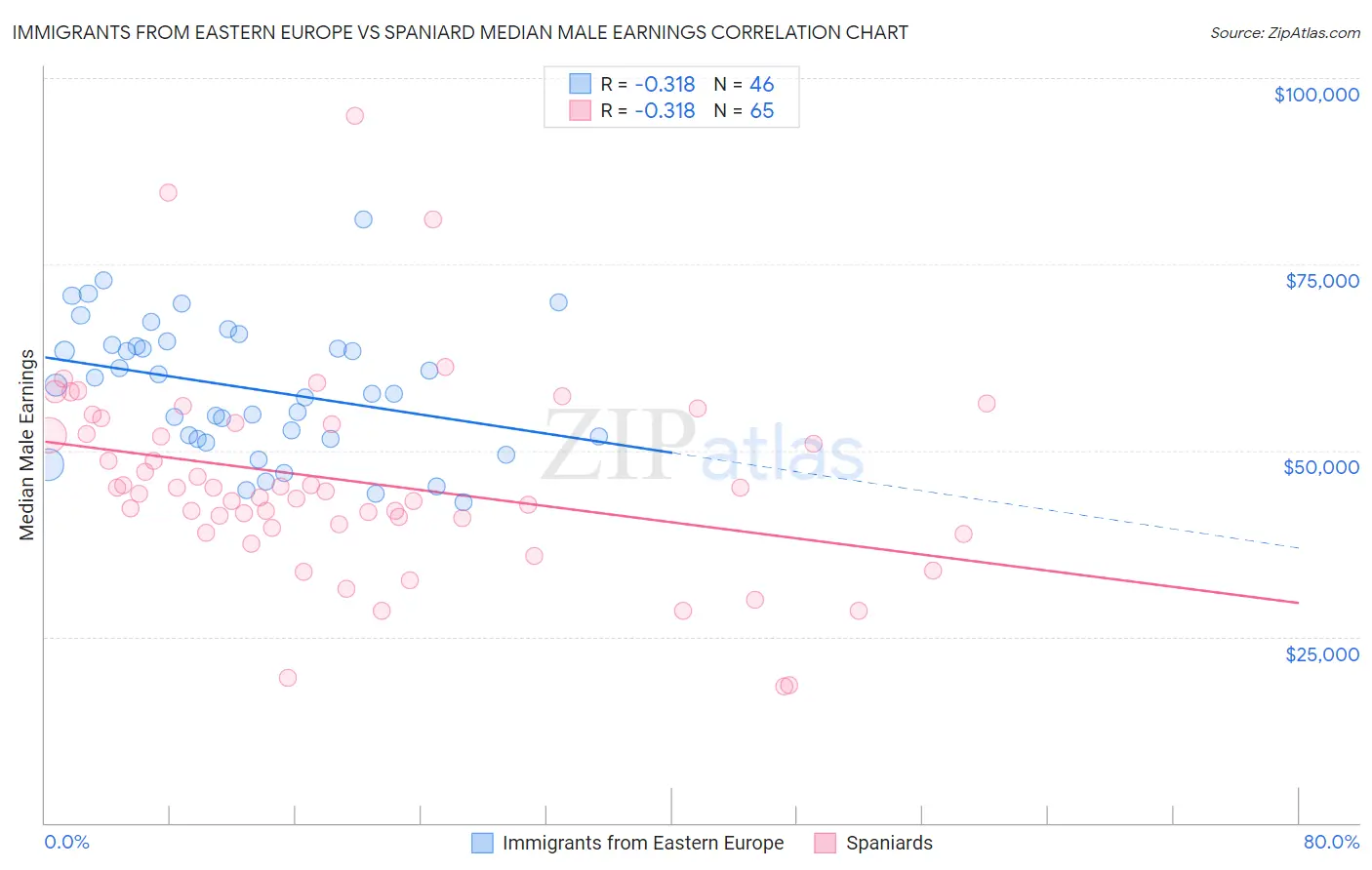 Immigrants from Eastern Europe vs Spaniard Median Male Earnings