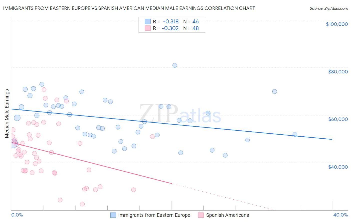 Immigrants from Eastern Europe vs Spanish American Median Male Earnings