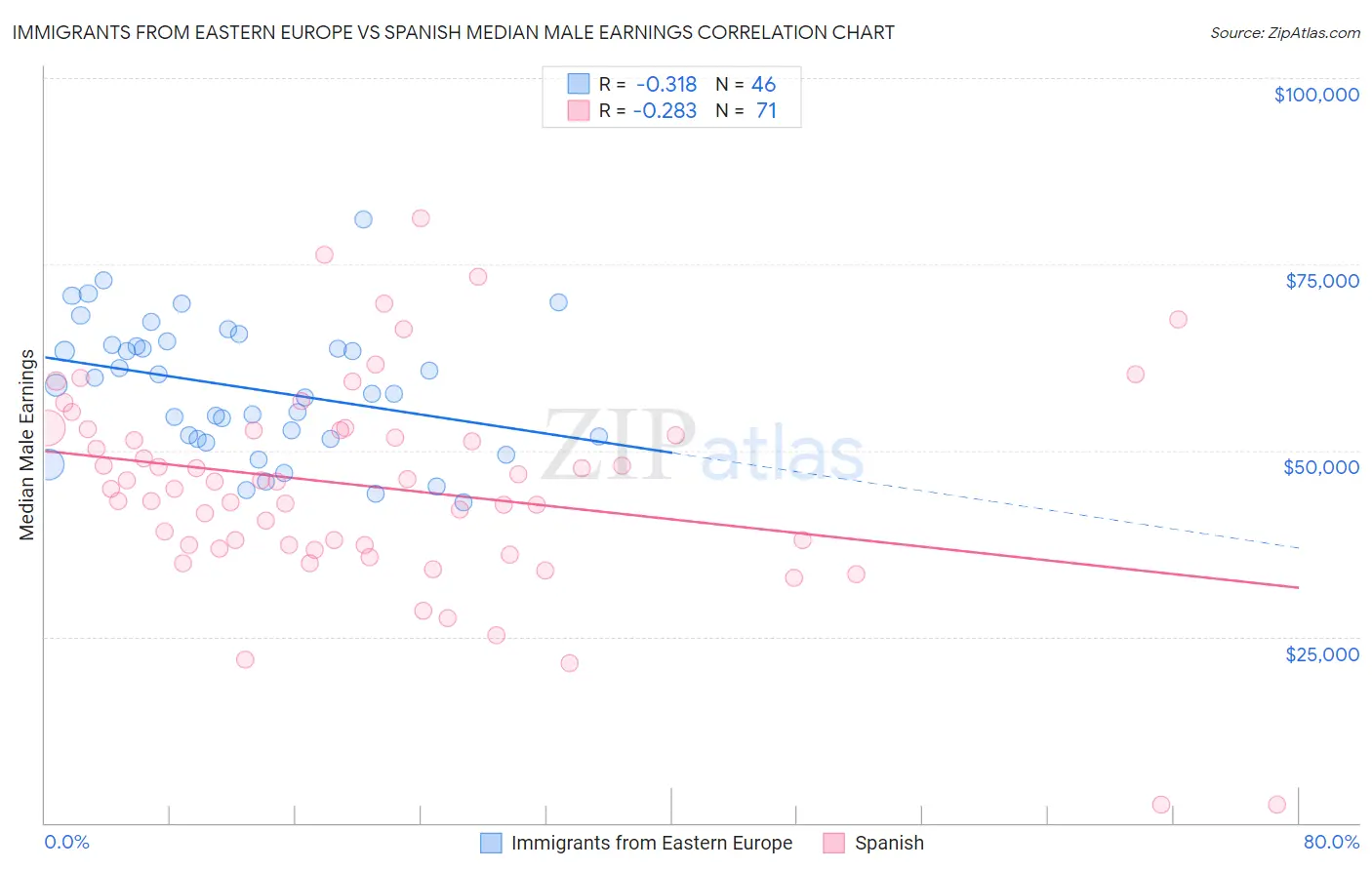 Immigrants from Eastern Europe vs Spanish Median Male Earnings