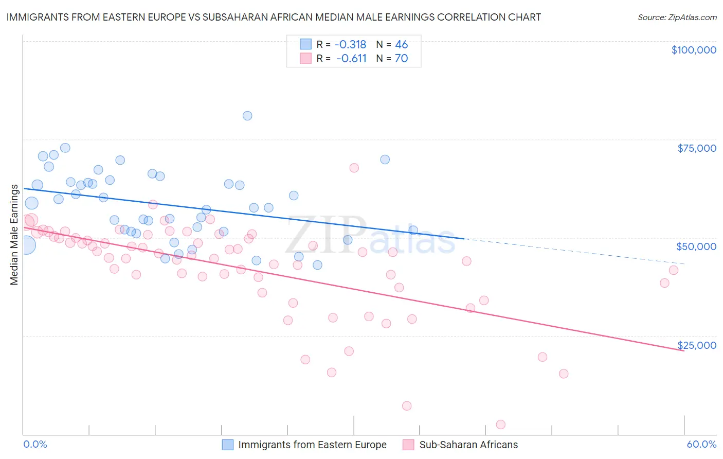 Immigrants from Eastern Europe vs Subsaharan African Median Male Earnings