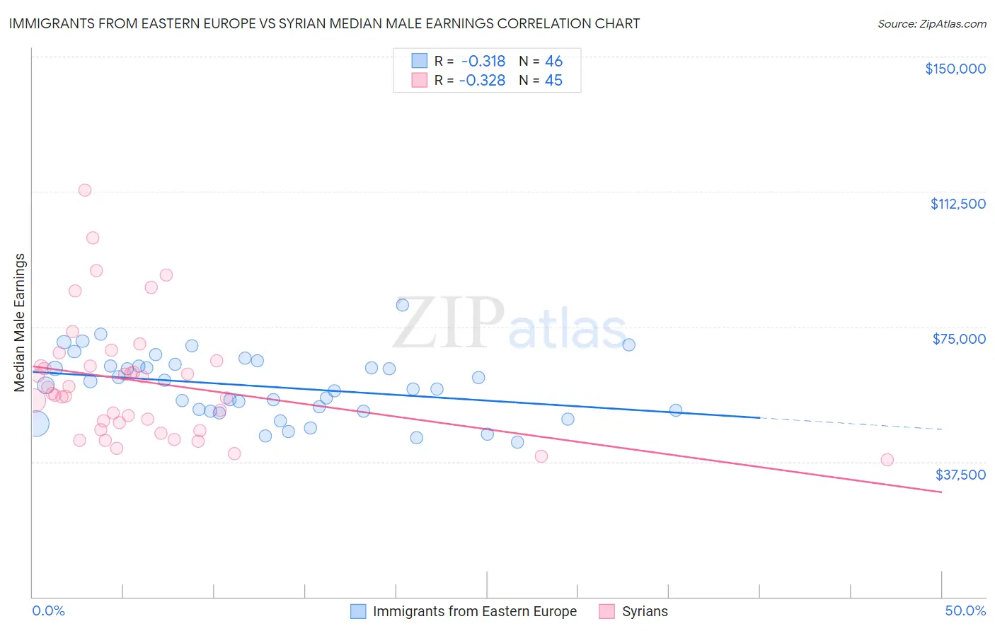 Immigrants from Eastern Europe vs Syrian Median Male Earnings