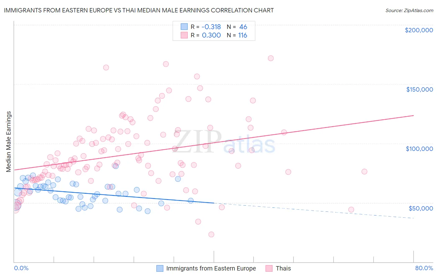 Immigrants from Eastern Europe vs Thai Median Male Earnings