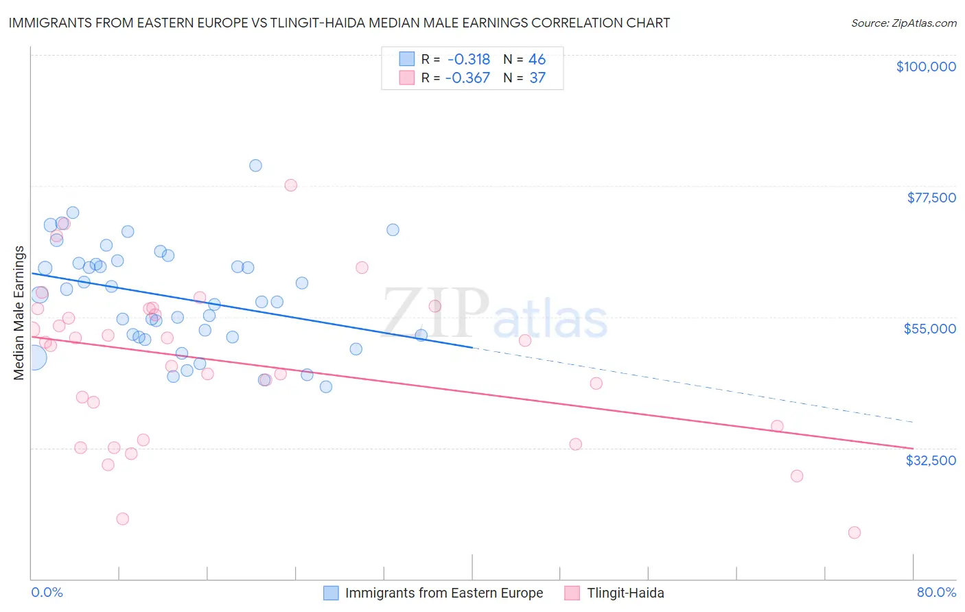 Immigrants from Eastern Europe vs Tlingit-Haida Median Male Earnings