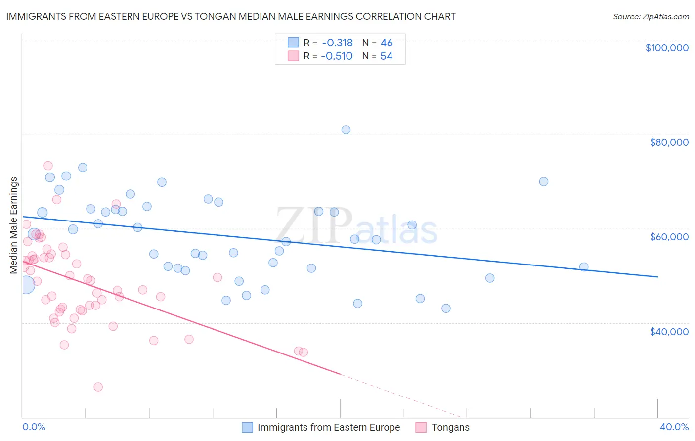 Immigrants from Eastern Europe vs Tongan Median Male Earnings