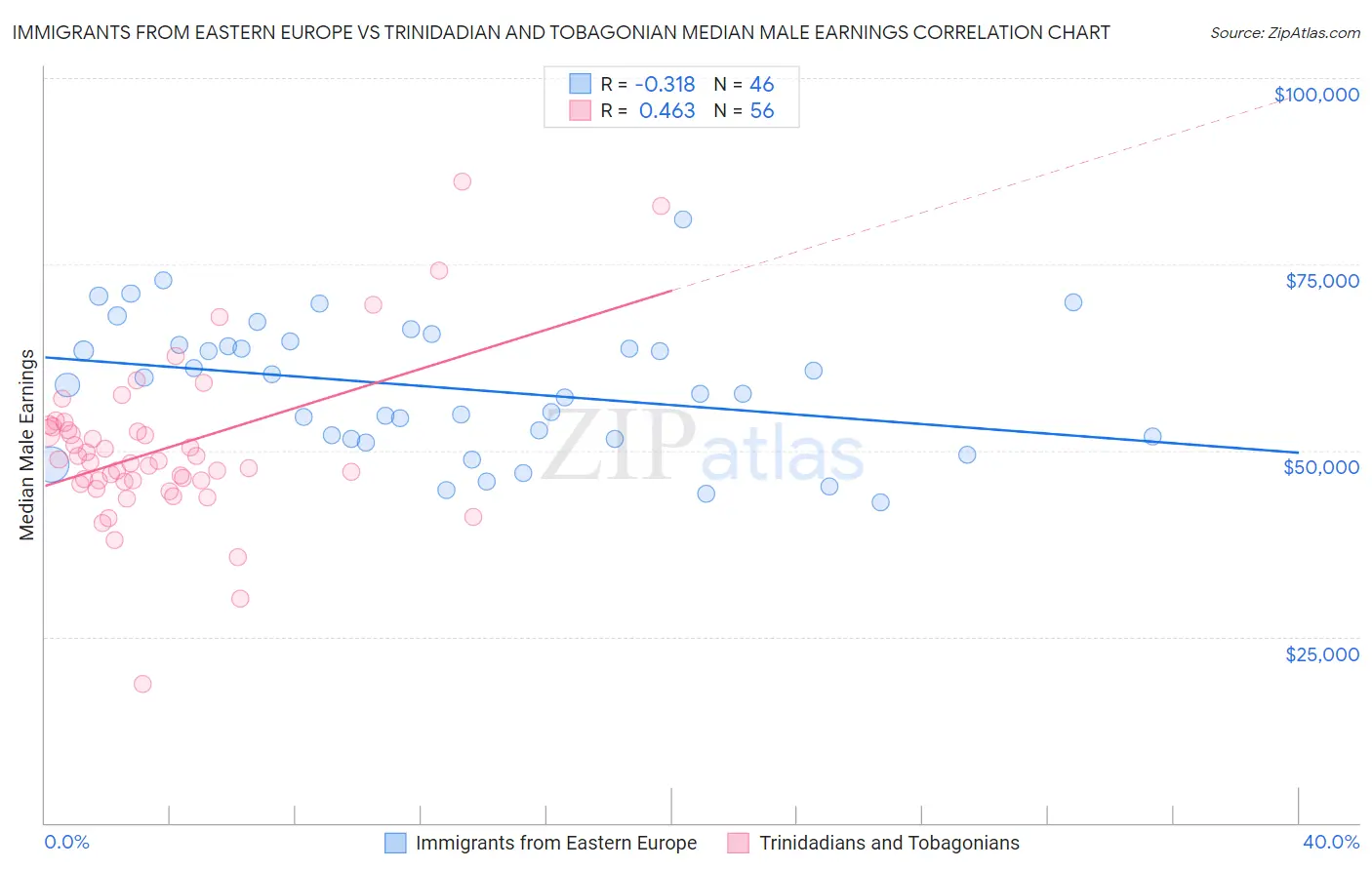 Immigrants from Eastern Europe vs Trinidadian and Tobagonian Median Male Earnings
