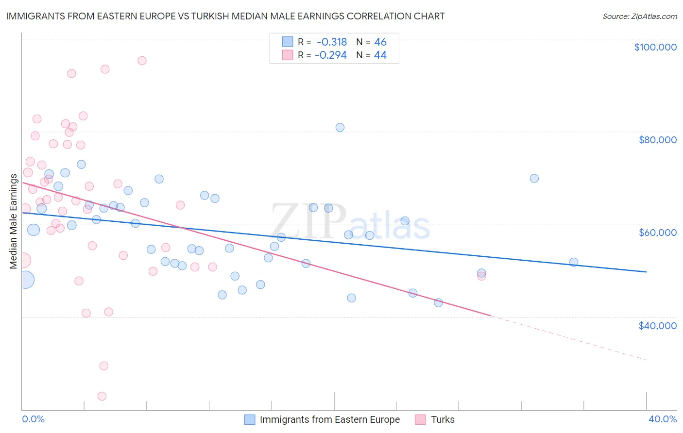 Immigrants from Eastern Europe vs Turkish Median Male Earnings