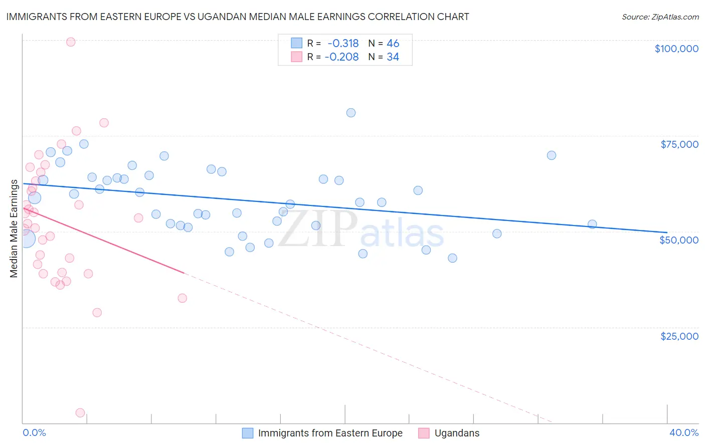 Immigrants from Eastern Europe vs Ugandan Median Male Earnings
