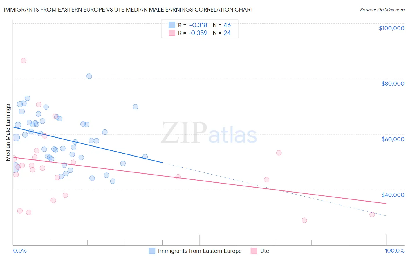 Immigrants from Eastern Europe vs Ute Median Male Earnings