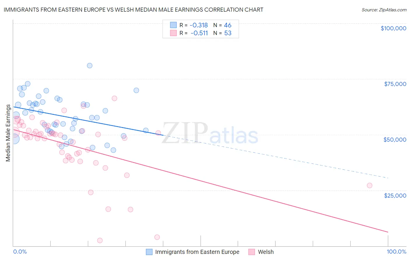 Immigrants from Eastern Europe vs Welsh Median Male Earnings
