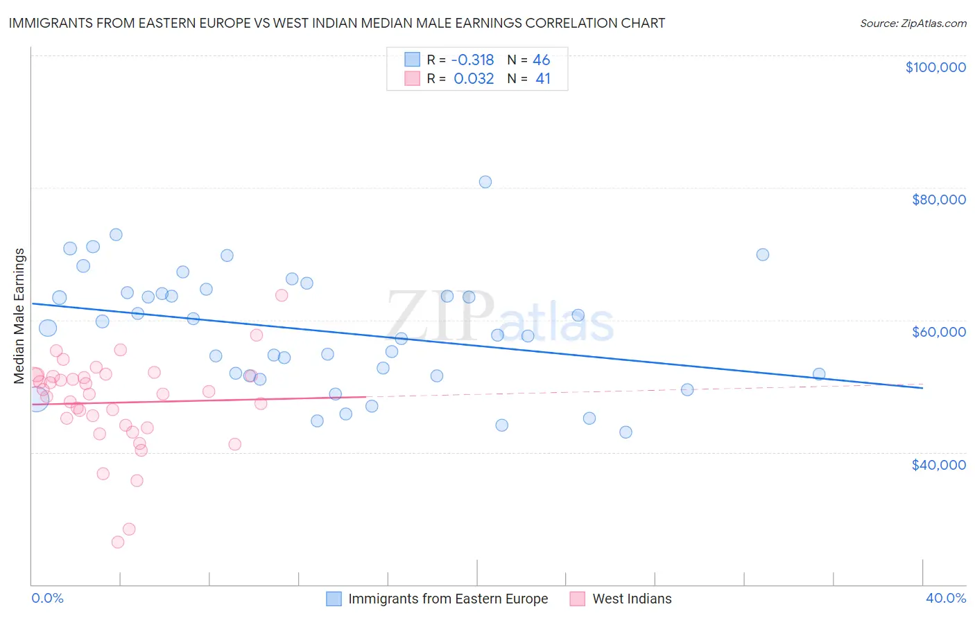 Immigrants from Eastern Europe vs West Indian Median Male Earnings
