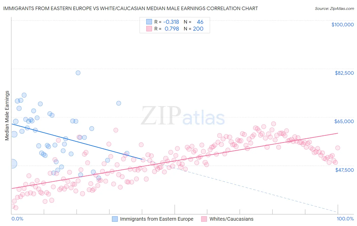 Immigrants from Eastern Europe vs White/Caucasian Median Male Earnings