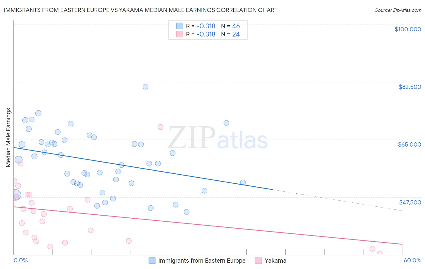 Immigrants from Eastern Europe vs Yakama Median Male Earnings