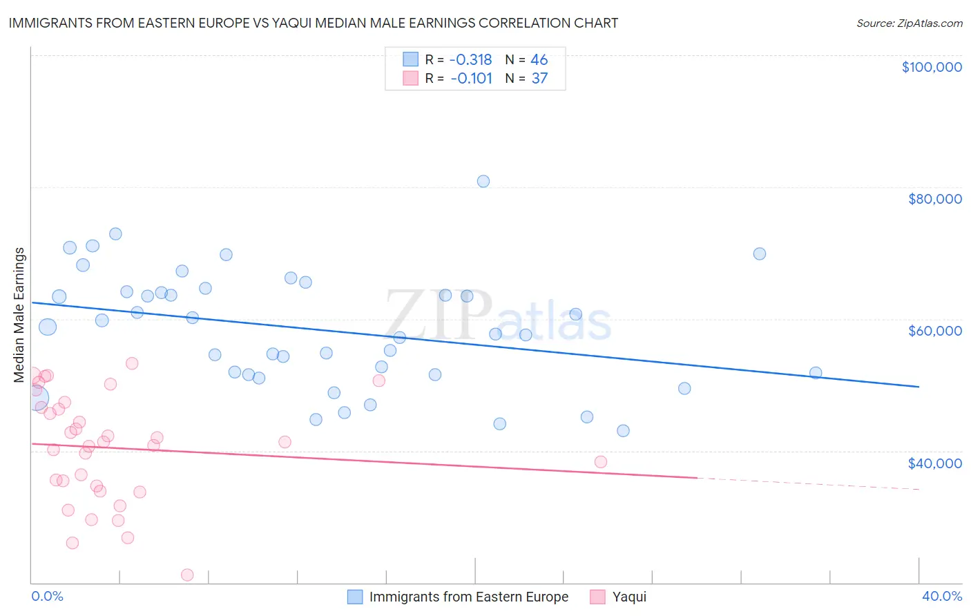 Immigrants from Eastern Europe vs Yaqui Median Male Earnings