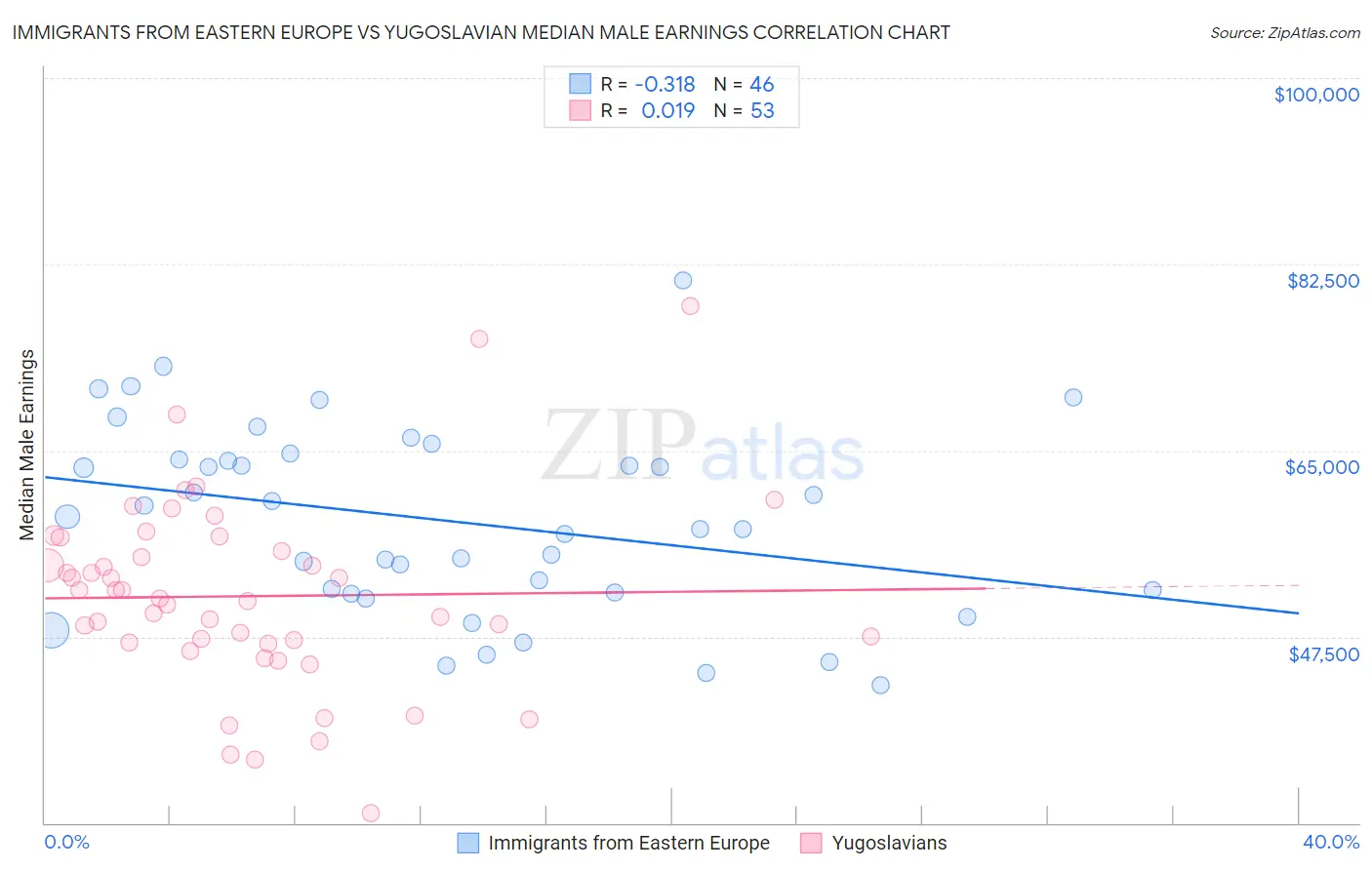 Immigrants from Eastern Europe vs Yugoslavian Median Male Earnings