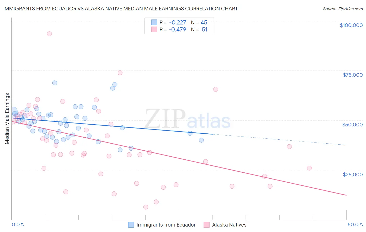 Immigrants from Ecuador vs Alaska Native Median Male Earnings