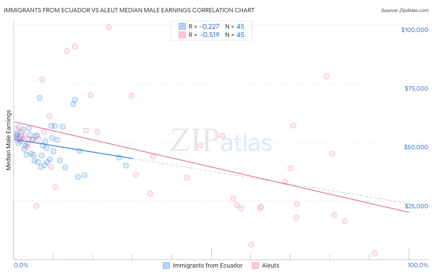 Immigrants from Ecuador vs Aleut Median Male Earnings