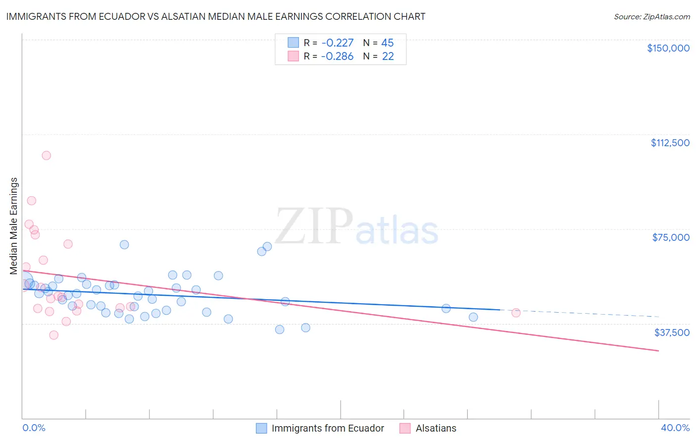 Immigrants from Ecuador vs Alsatian Median Male Earnings