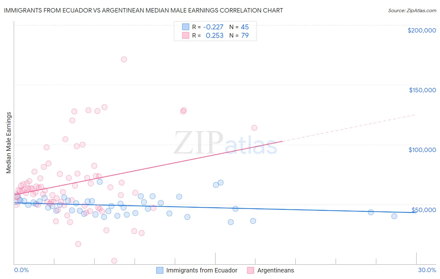 Immigrants from Ecuador vs Argentinean Median Male Earnings