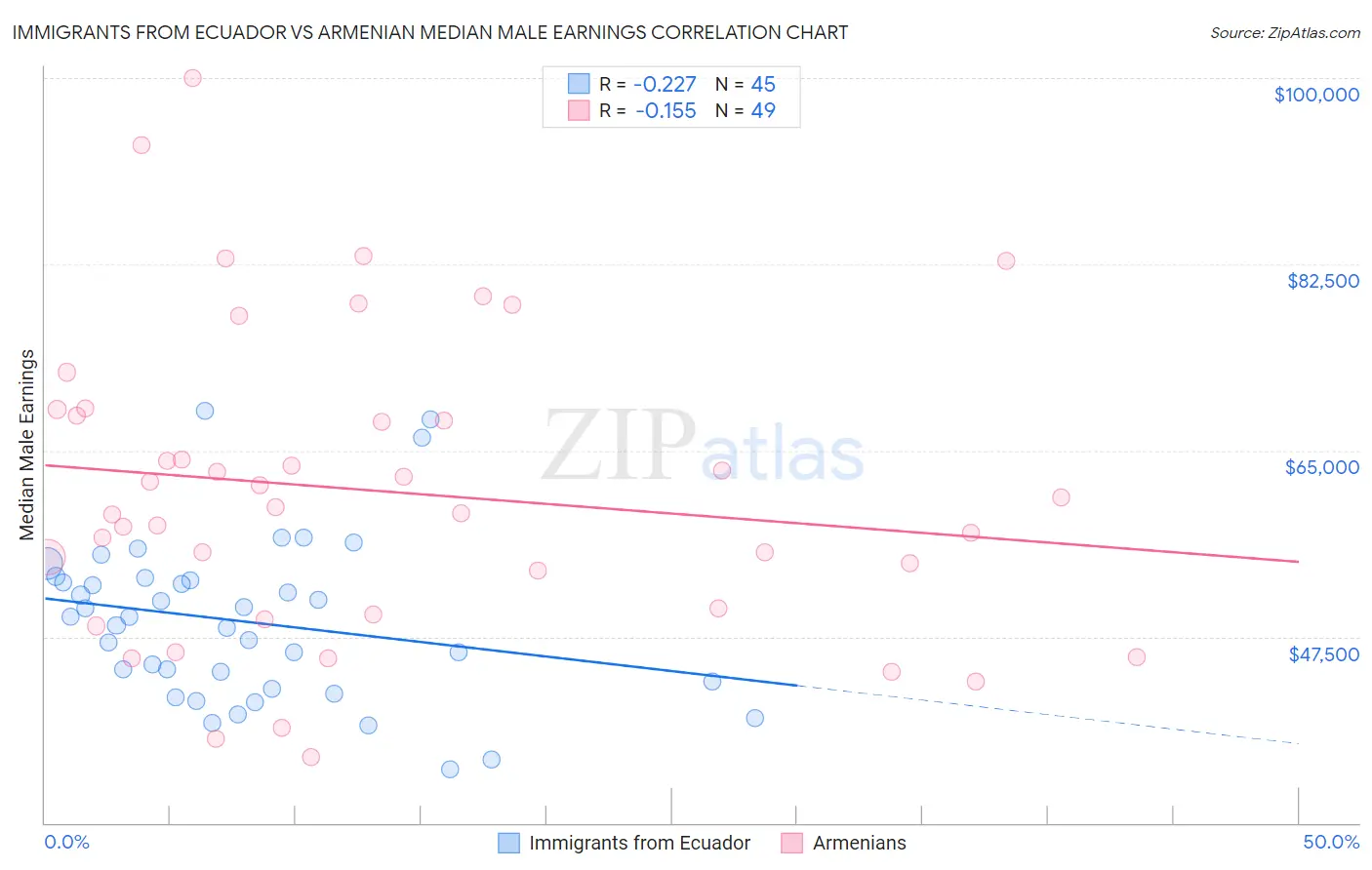 Immigrants from Ecuador vs Armenian Median Male Earnings