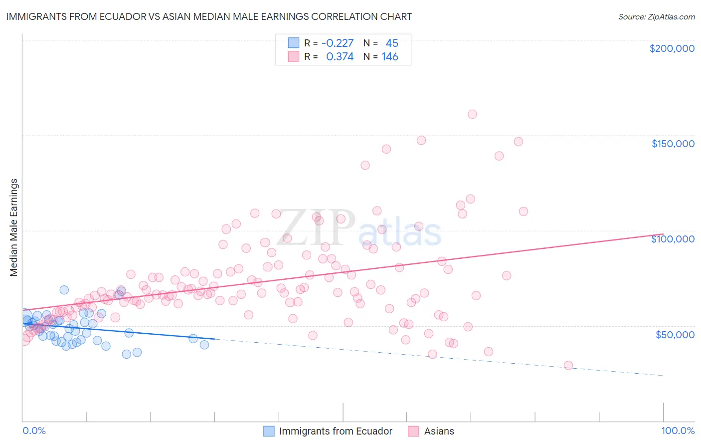 Immigrants from Ecuador vs Asian Median Male Earnings