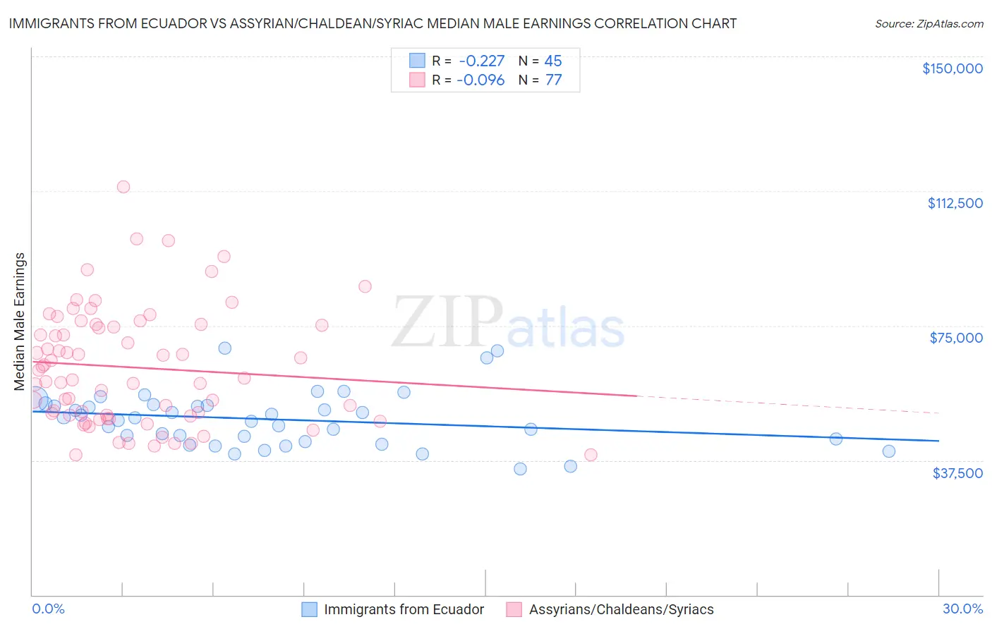 Immigrants from Ecuador vs Assyrian/Chaldean/Syriac Median Male Earnings