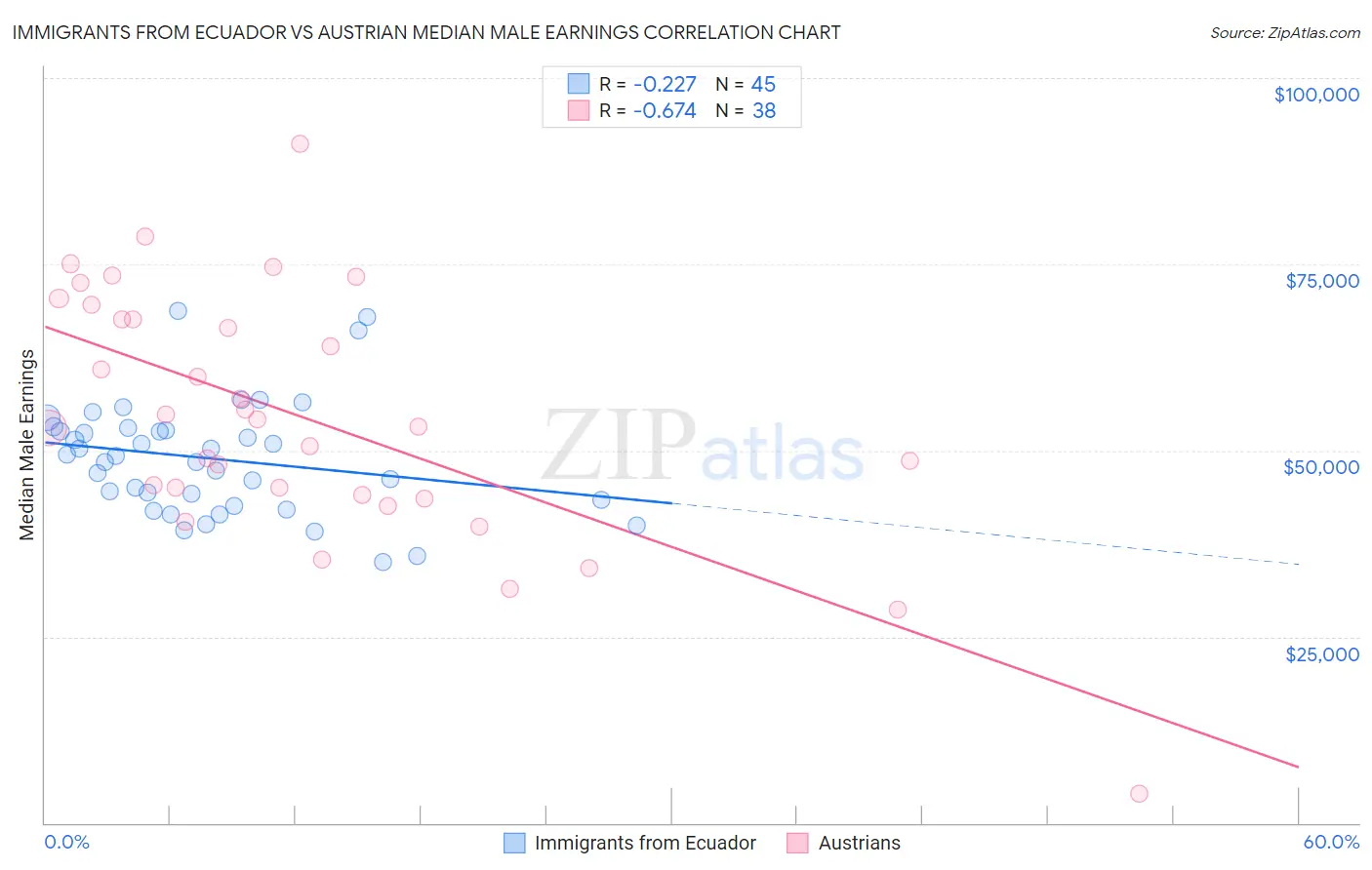 Immigrants from Ecuador vs Austrian Median Male Earnings