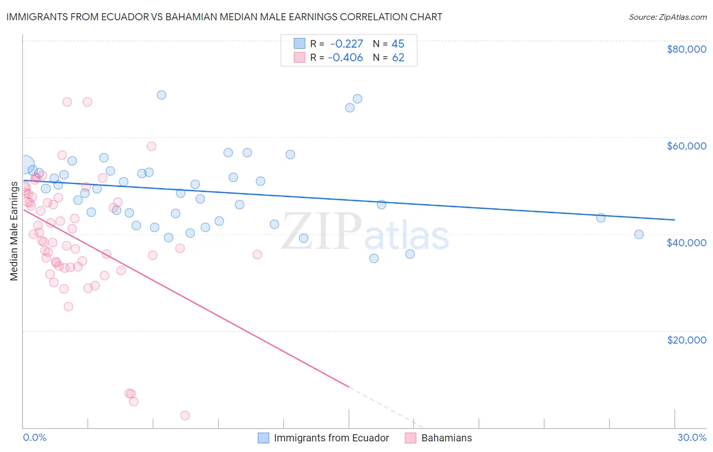 Immigrants from Ecuador vs Bahamian Median Male Earnings