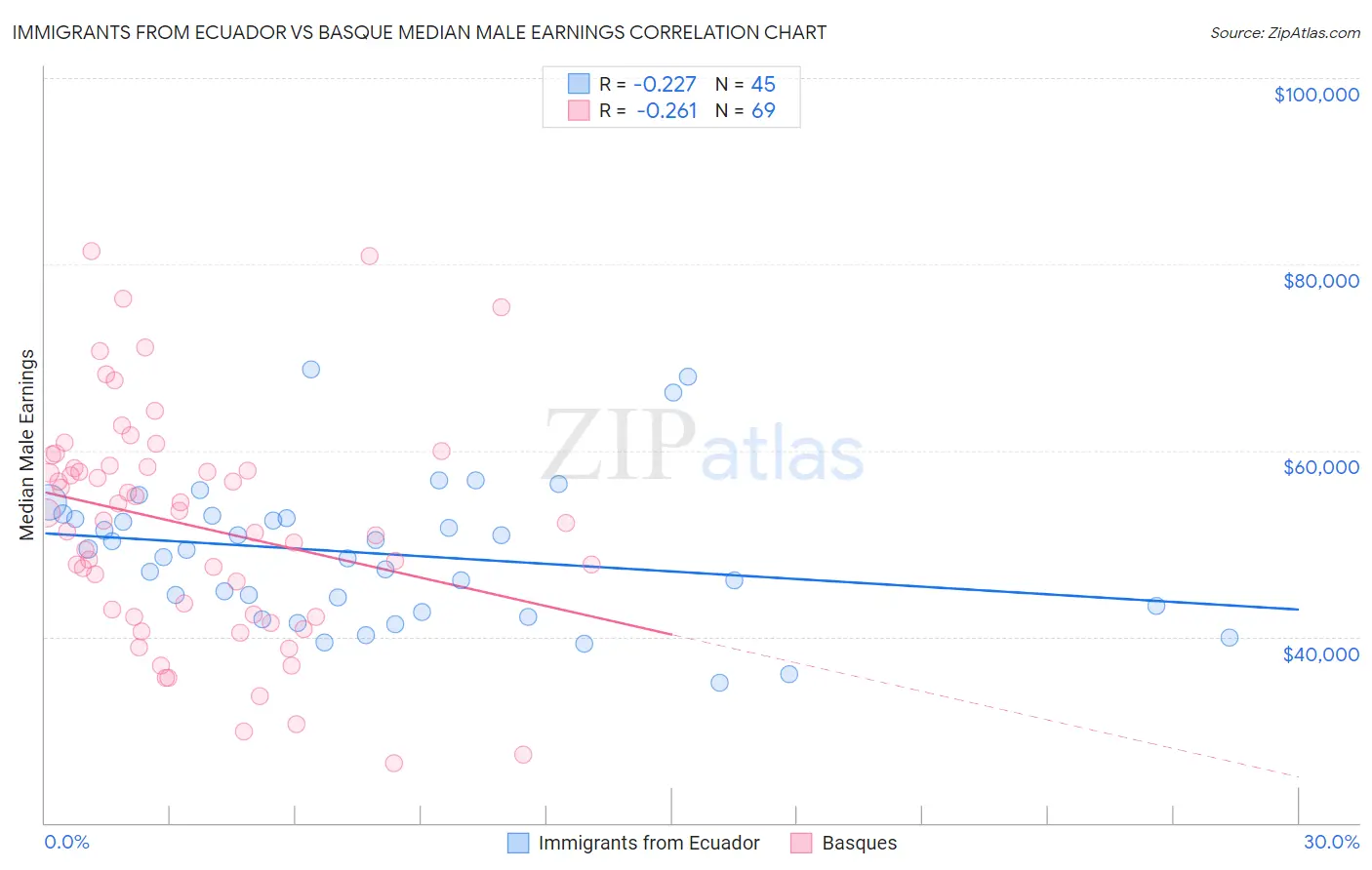Immigrants from Ecuador vs Basque Median Male Earnings