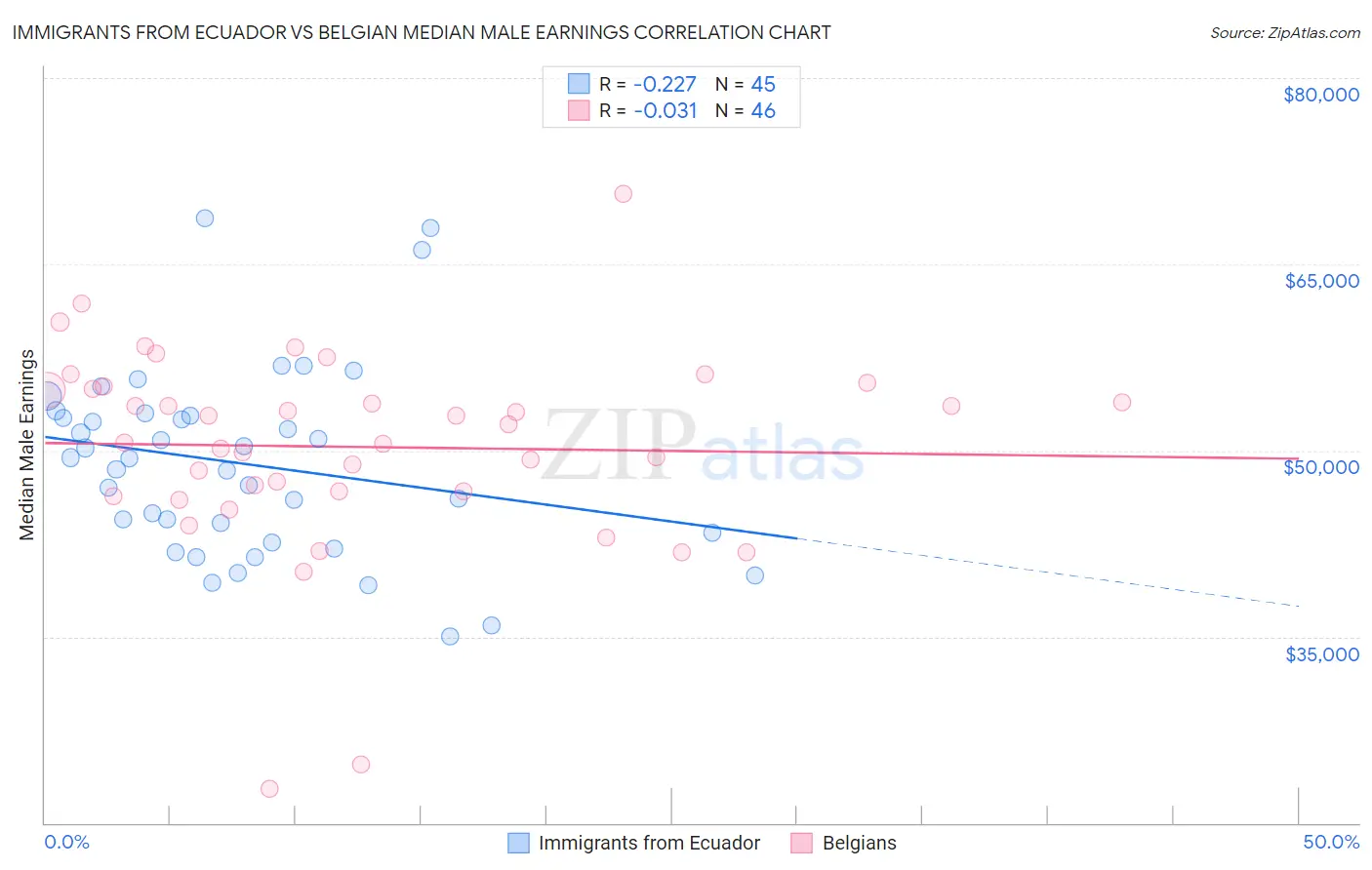 Immigrants from Ecuador vs Belgian Median Male Earnings