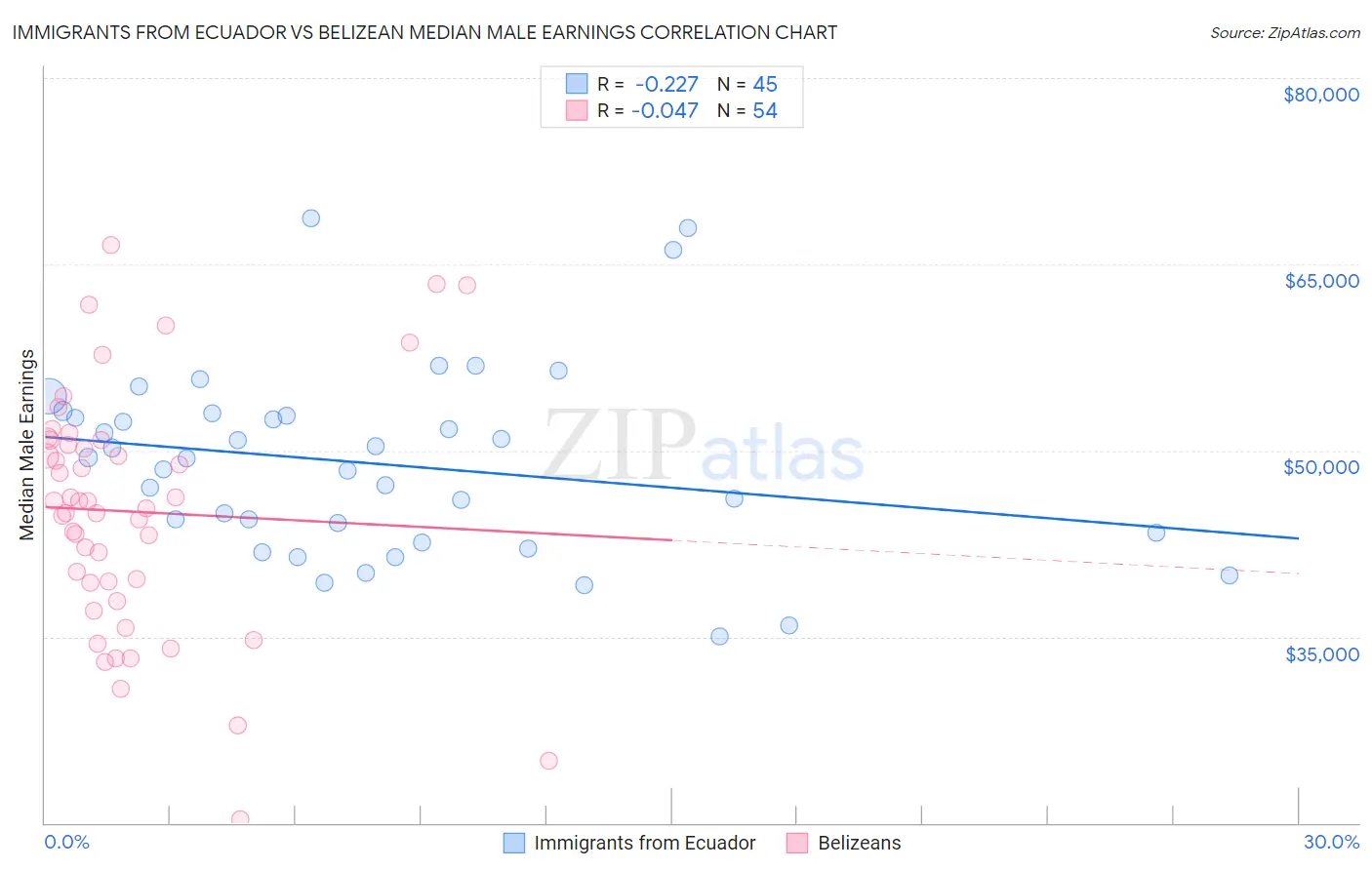 Immigrants from Ecuador vs Belizean Median Male Earnings