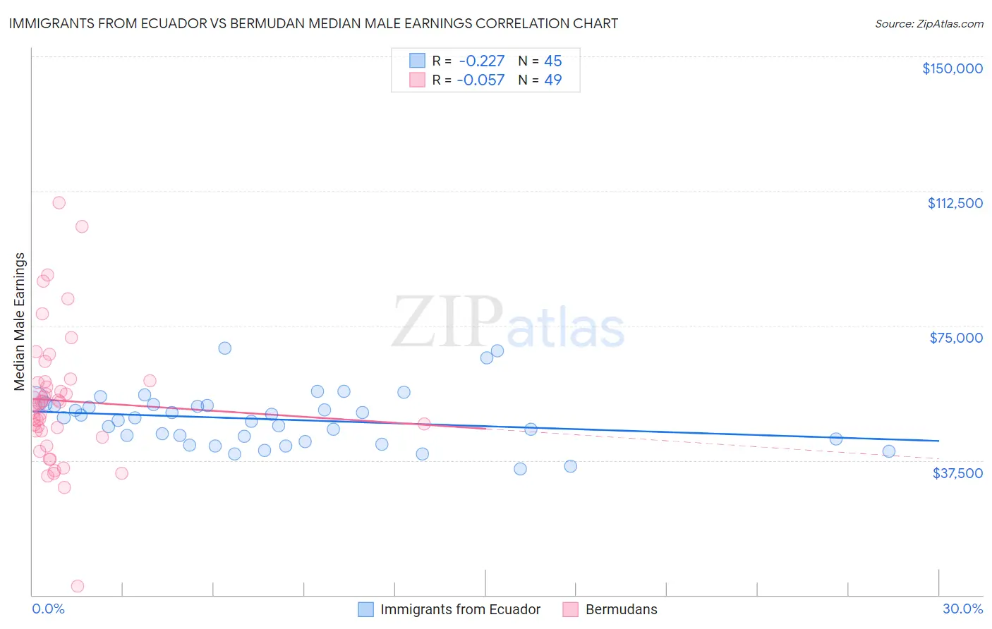 Immigrants from Ecuador vs Bermudan Median Male Earnings