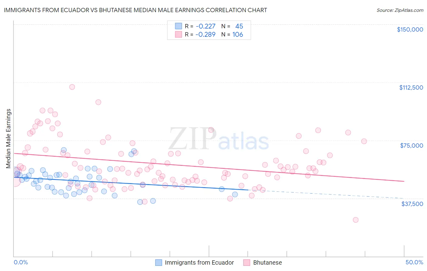 Immigrants from Ecuador vs Bhutanese Median Male Earnings