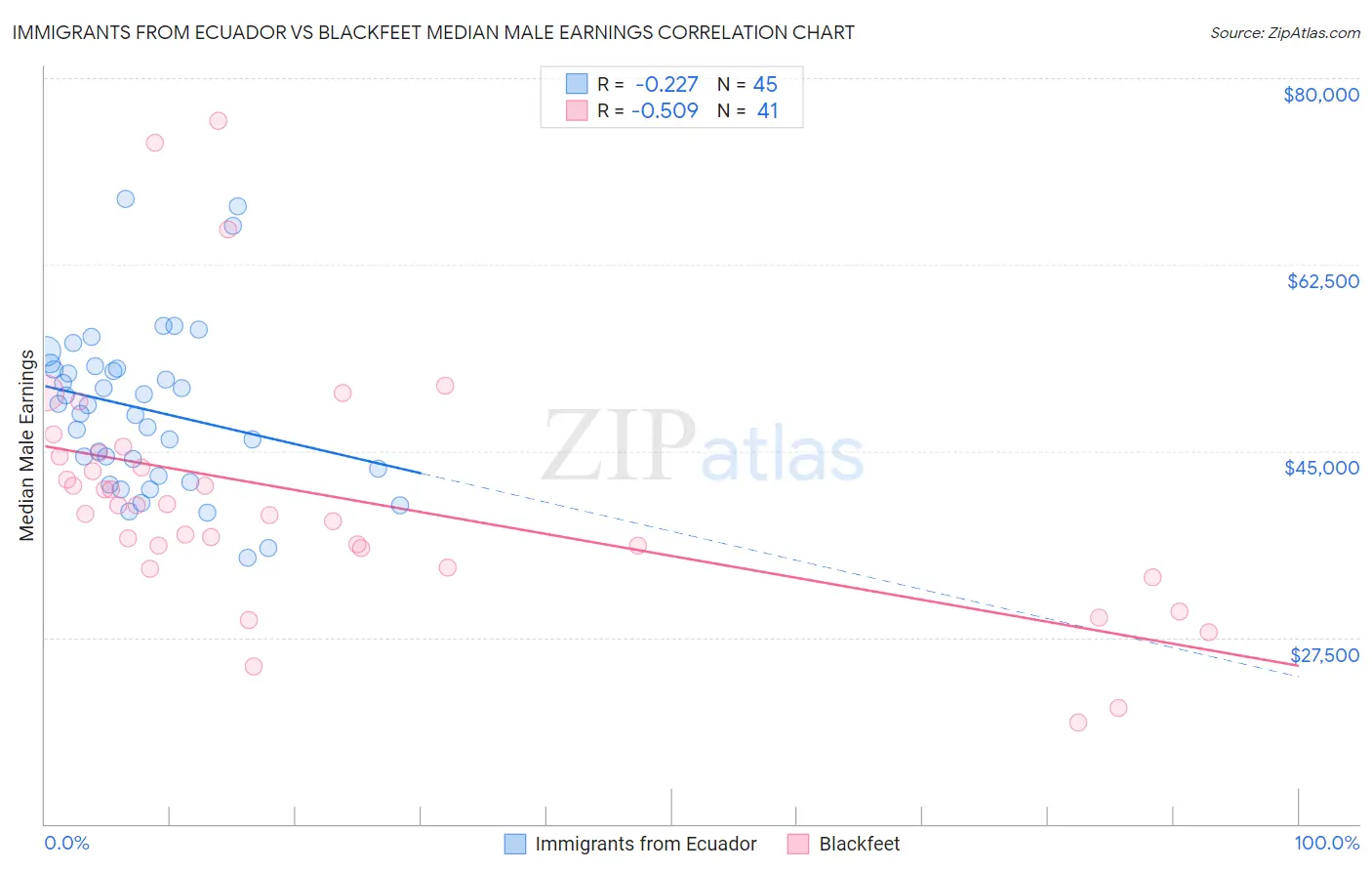 Immigrants from Ecuador vs Blackfeet Median Male Earnings