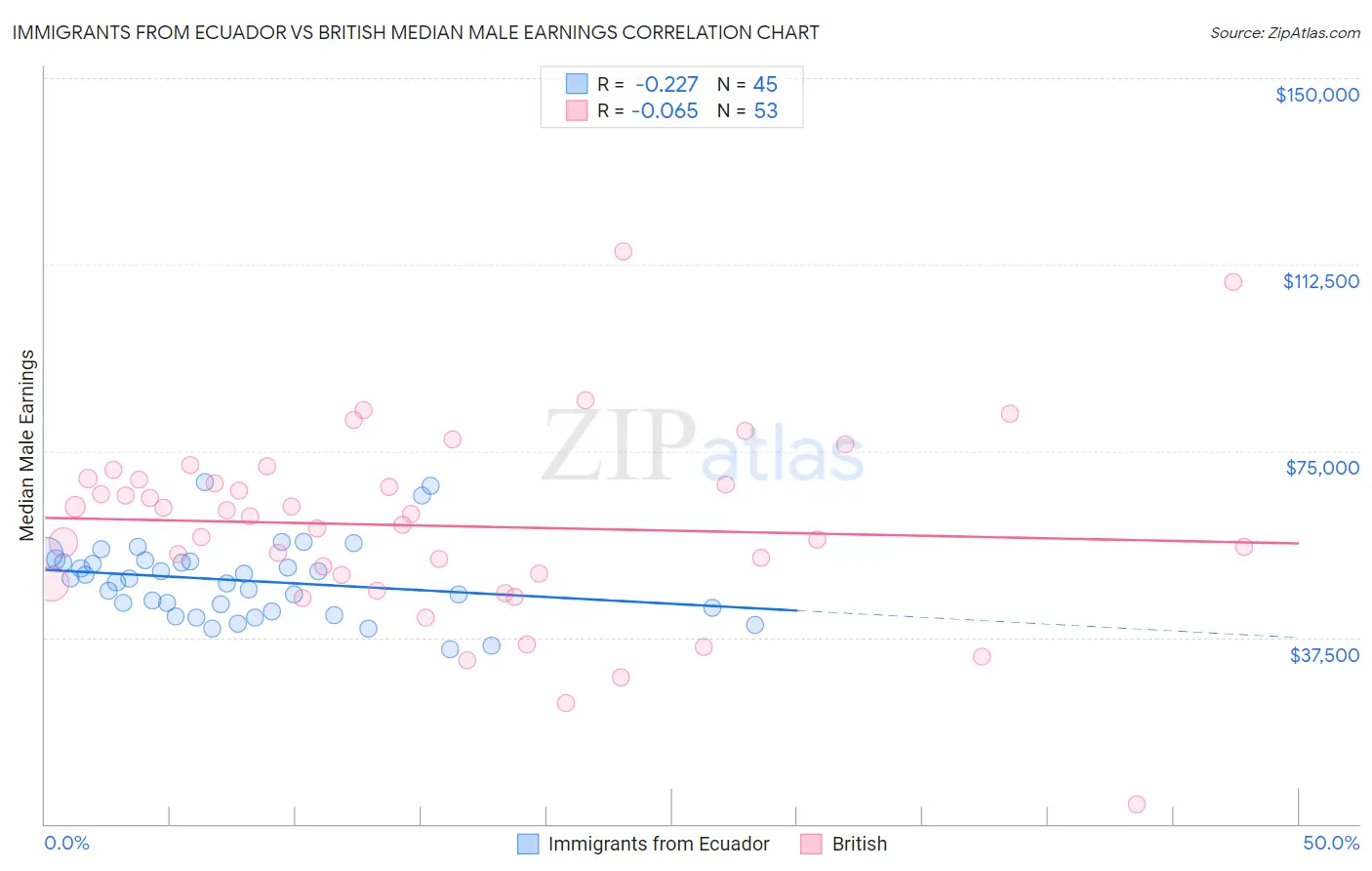 Immigrants from Ecuador vs British Median Male Earnings