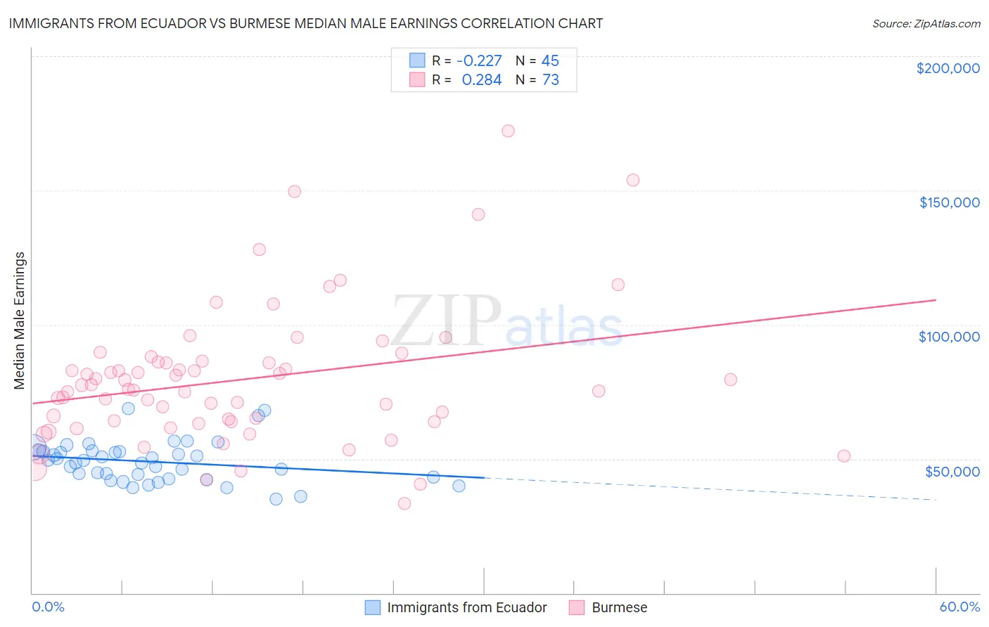 Immigrants from Ecuador vs Burmese Median Male Earnings