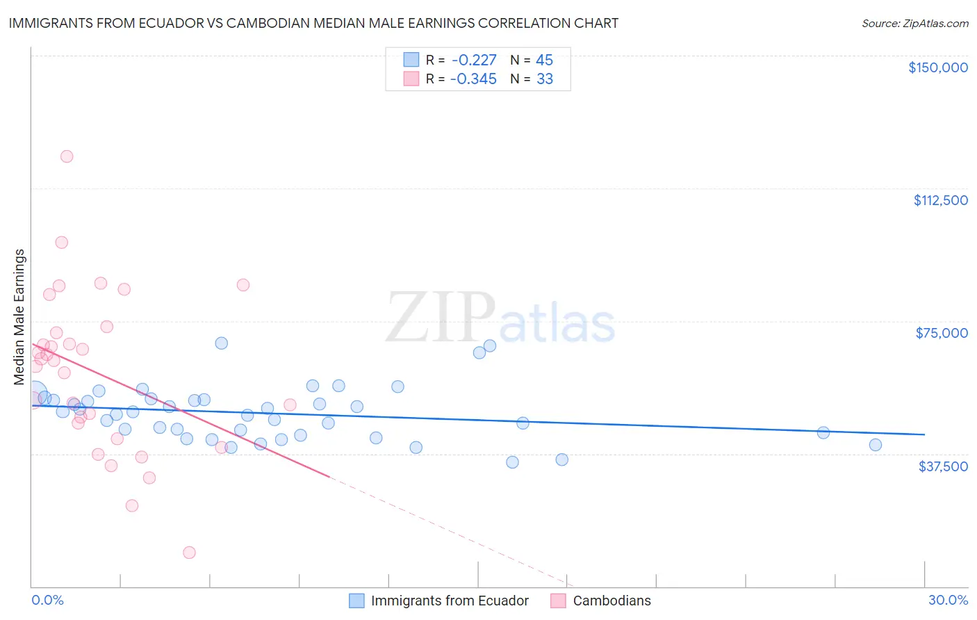 Immigrants from Ecuador vs Cambodian Median Male Earnings